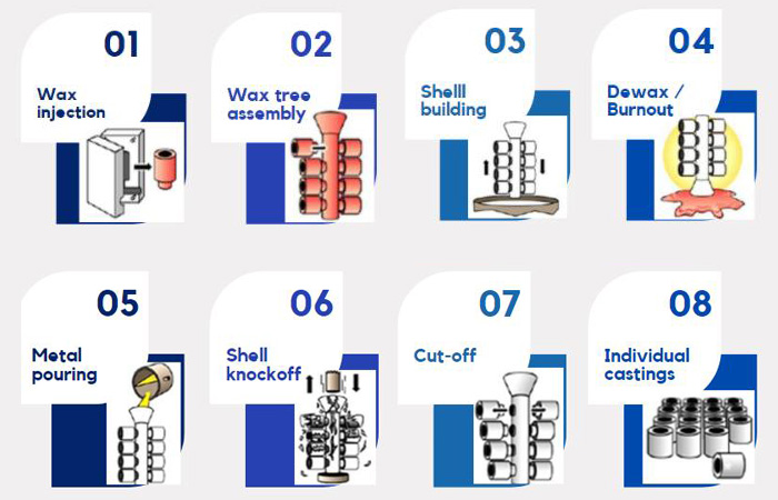 गुंतवणूक कास्टिंग म्हणजे काय
